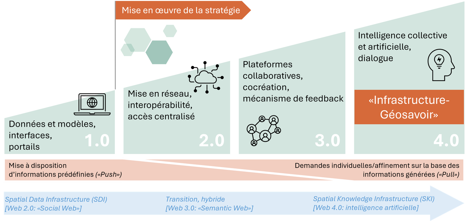 Infrastructure Géosavoir